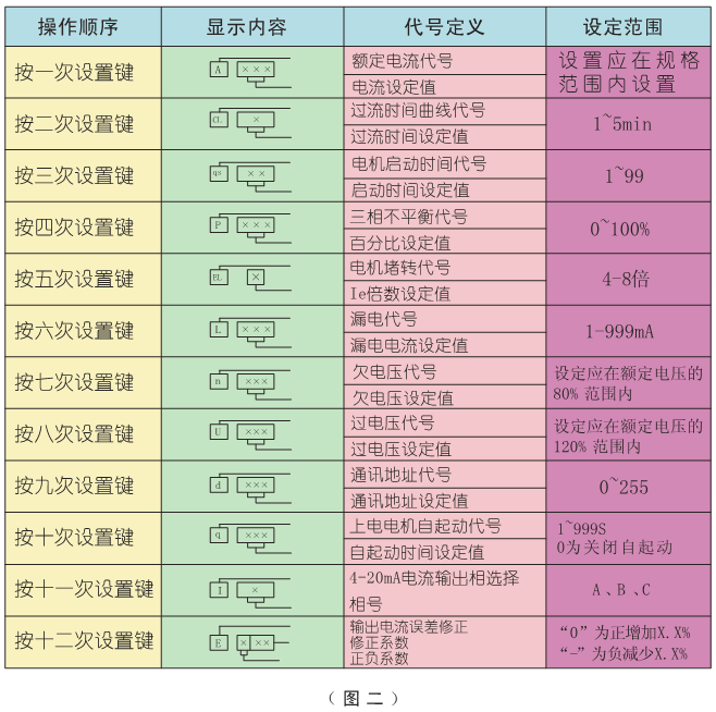 電動(dòng)機保護器參數設置表