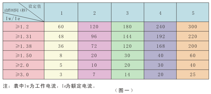 電動(dòng)機保護器過(guò)流曲線(xiàn)設置