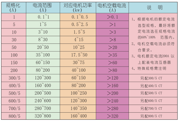 SJD-YD系列電動(dòng)機智能監控器電流規格表