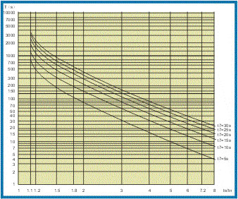 SJD-207電機保護監控裝置過(guò)載曲線(xiàn)